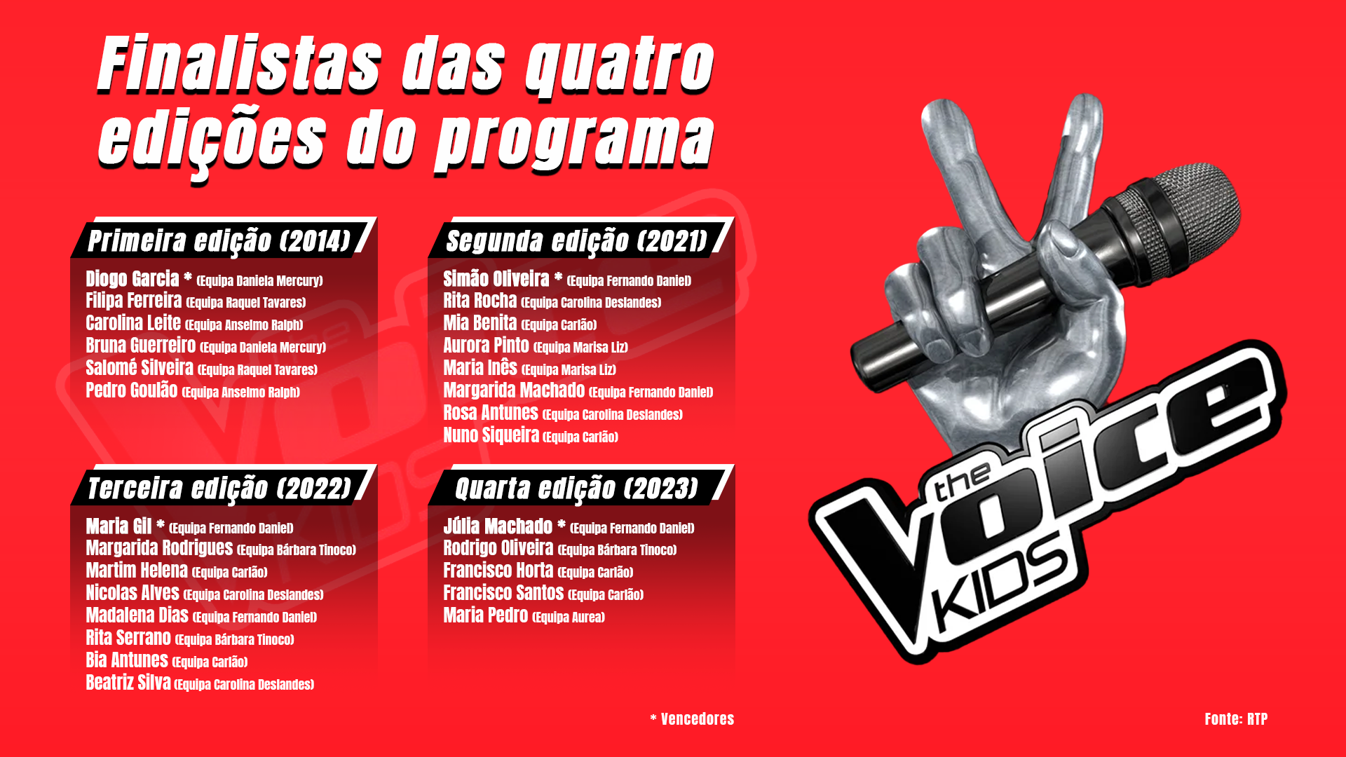 Os 27 finalistas do “The Voice Kids Portugal” nos últimos anos. Autor: Ricardo Rocha
